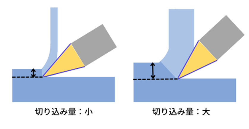 切込み量の違い